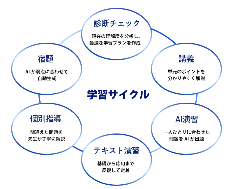 通常期学習サイクル